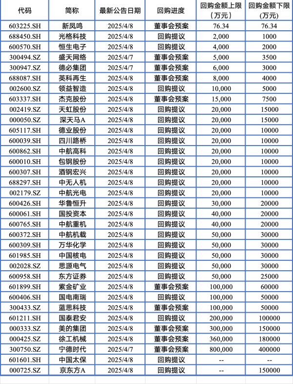 股票配资平台代理 数百亿护盘资金涌入A股，多家上市公司拟数十亿回购增持