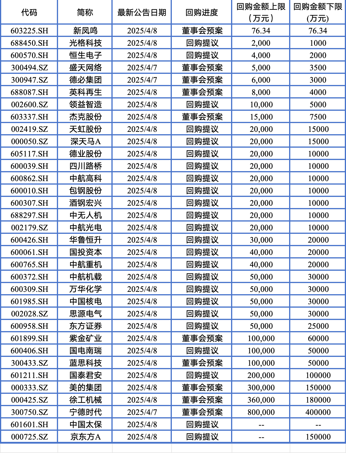 近两日披露回购公告的部分上市公司（资料来源：Choice）