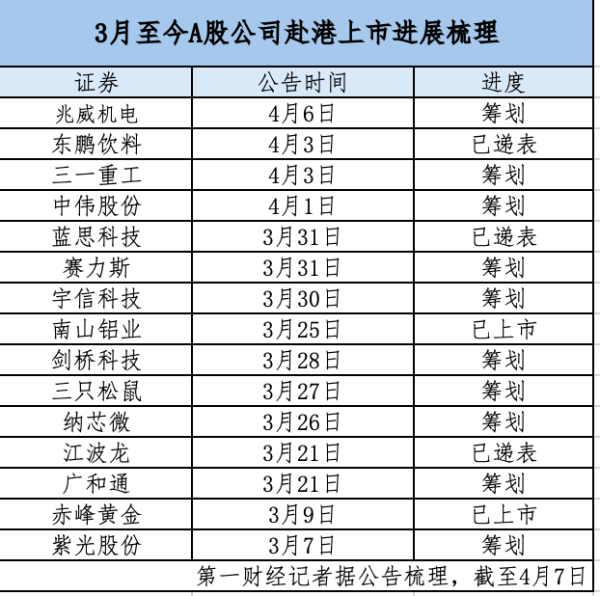 配资知识网站 “A+H”上市潮持续升温，新能源、半导体企业扎堆赴港
