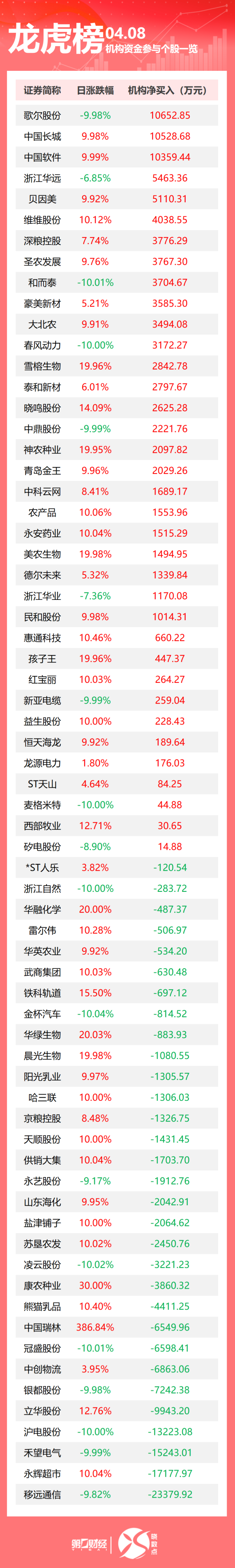 配资炒股app最新版本 机构今日买入这36股，抛售移远通信2.34亿元丨龙虎榜
