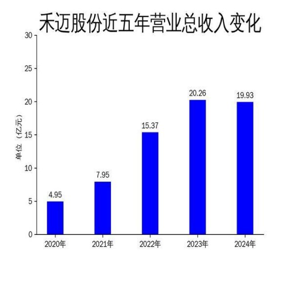 配资股网 禾迈股份2024年财报：营收微降1.6%，净利润大幅下滑32.8%
