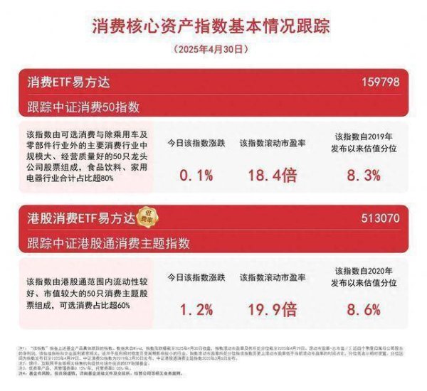 配资在线炒股配资 “五一”前夕多地发力促消费，港股消费ETF易方达（513070）、消费ETF易方达（159798）等受关注