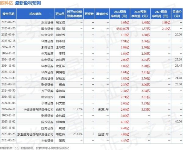 正规股票配资网址 欧科亿：4月28日接受机构调研，华创证券、中欧基金管理有限公司等多家机构参与