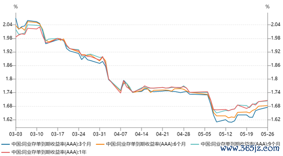 实盘配资网眼查 大行“钱紧” 存款降息潮后 同业存单收益率不降反升 6月到期规模超4万亿